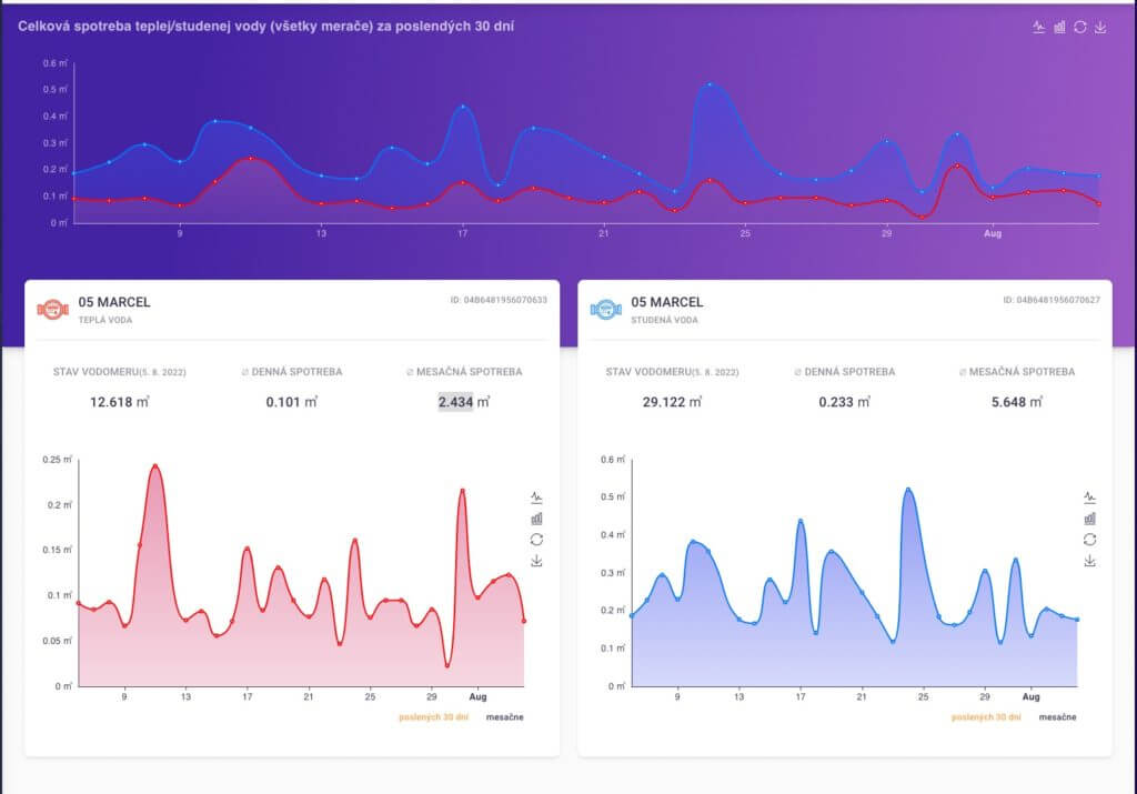 smart watermeters dashboard showcase